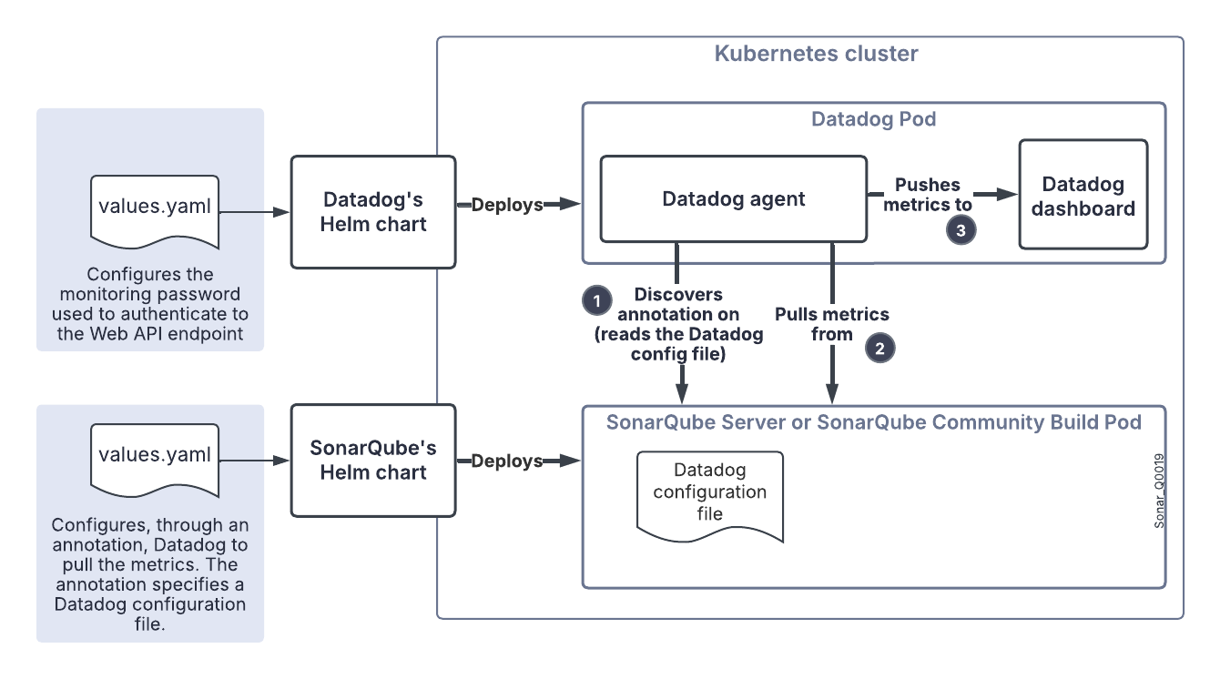 SonarQube monitoring setup with Datadog