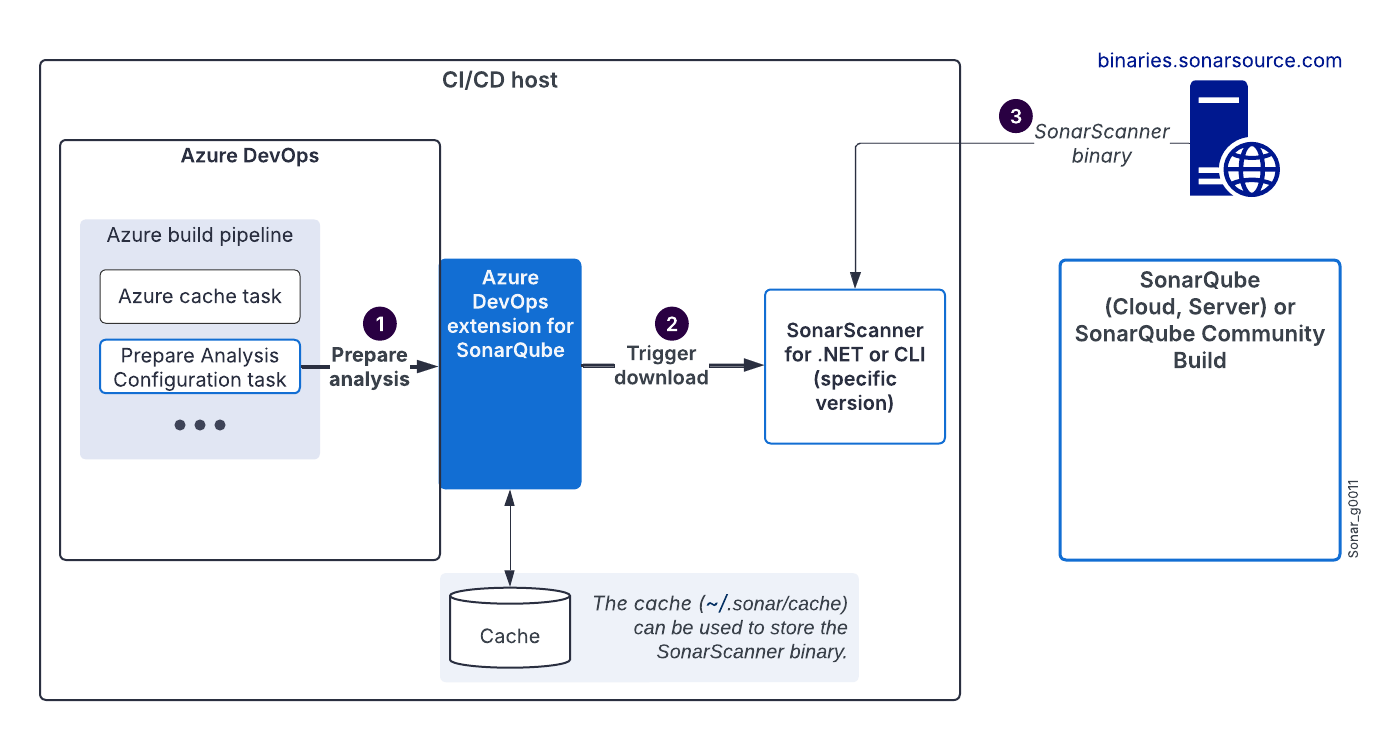 Download process of a specific version of SonarScanner for .NET or SonarScanner CLI