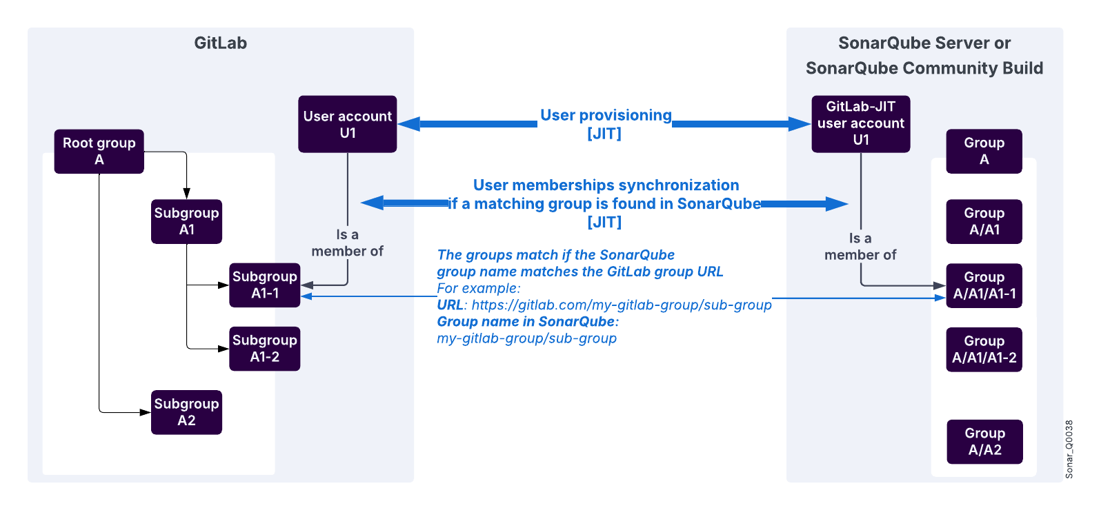 JIT's group synchronization principles with GitLab
