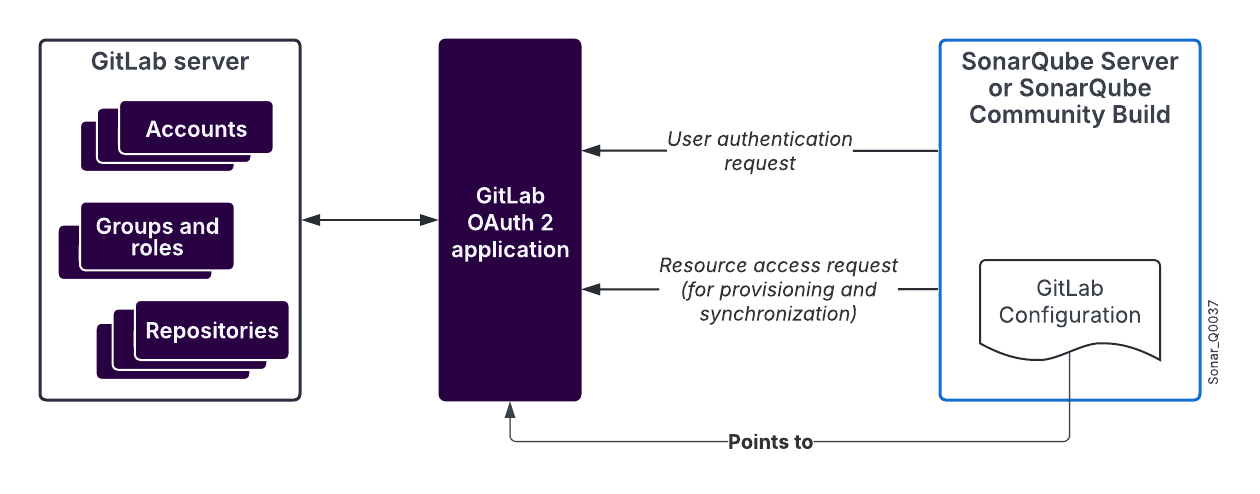 SonarQube Server uses a GitLab OAuth 2 application to manage the authentication delegation to GitLab and the user or group synchronization. SonarQube Server uses a “GitLab Configuration” record to access the GitLab application.