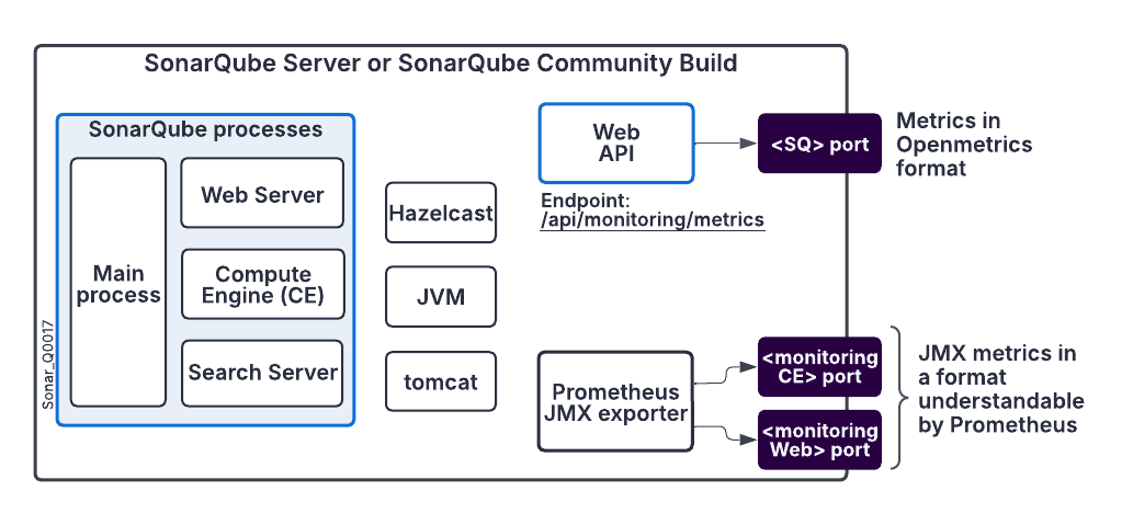 Collecting Prometheus metrics in SonarQube