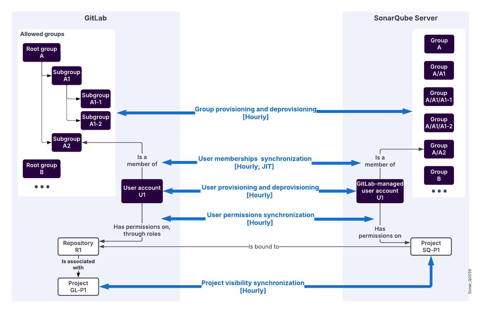 Automatic user and group provisioning principles with GitLab