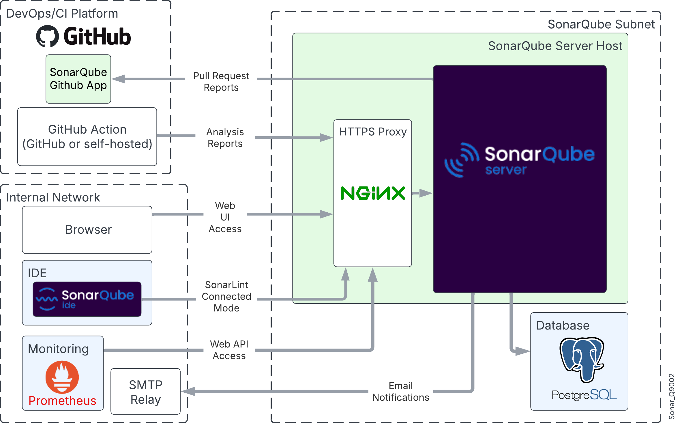 Architecture schema of a SonarQube Server instance with a PostgreSQL database, connected through an Nginx proxy with CI/CD platform, SonarQube for IDE, Prometheus monitoring system. Data flow or access type are shown. Jenkins is used as CI tool.