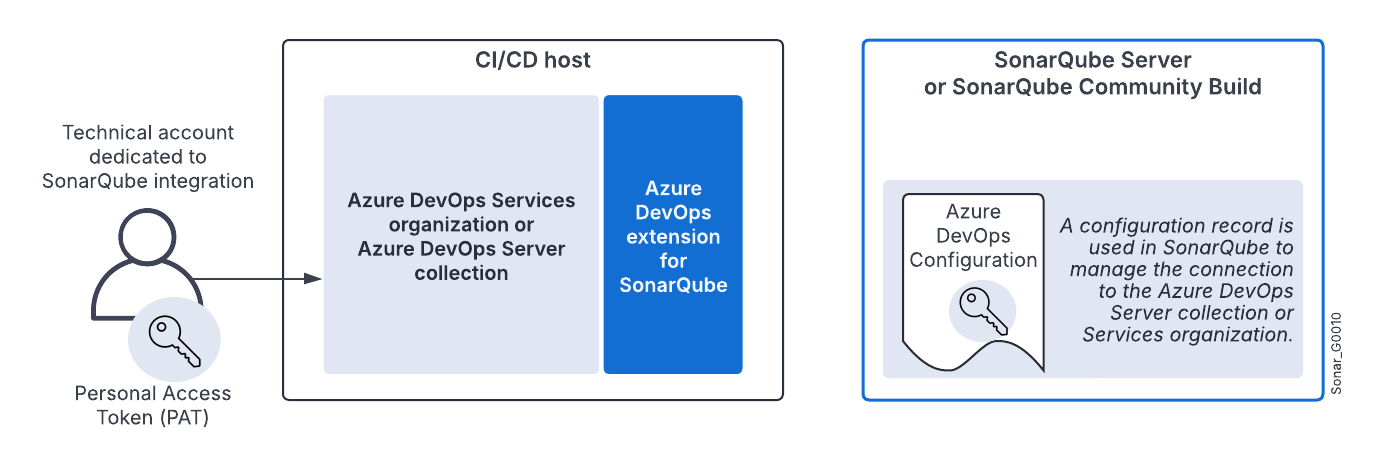 Installing Azure DevOps Extension for SonarQube Server on the CI/CD host