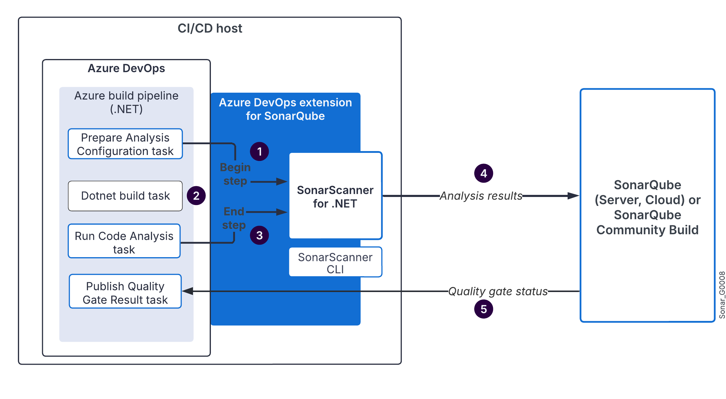 The SonarScanner for .NET is invoked twice during the build pipeline in Azure DevOps.