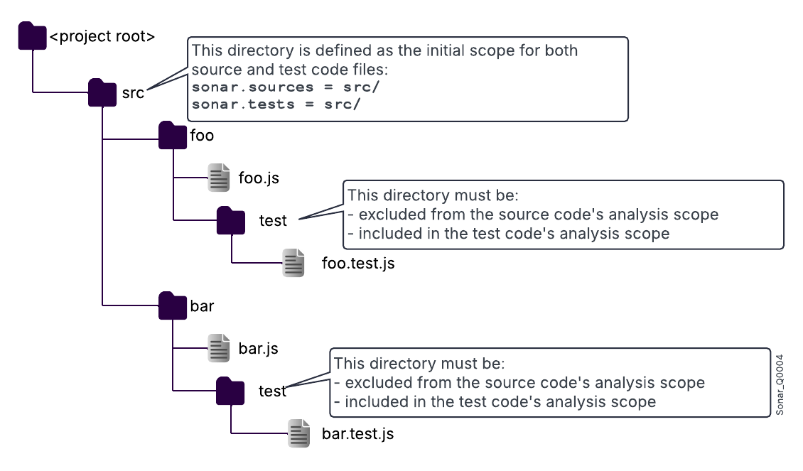 Both test directories in this example must be excluded from the source code's analysis scope