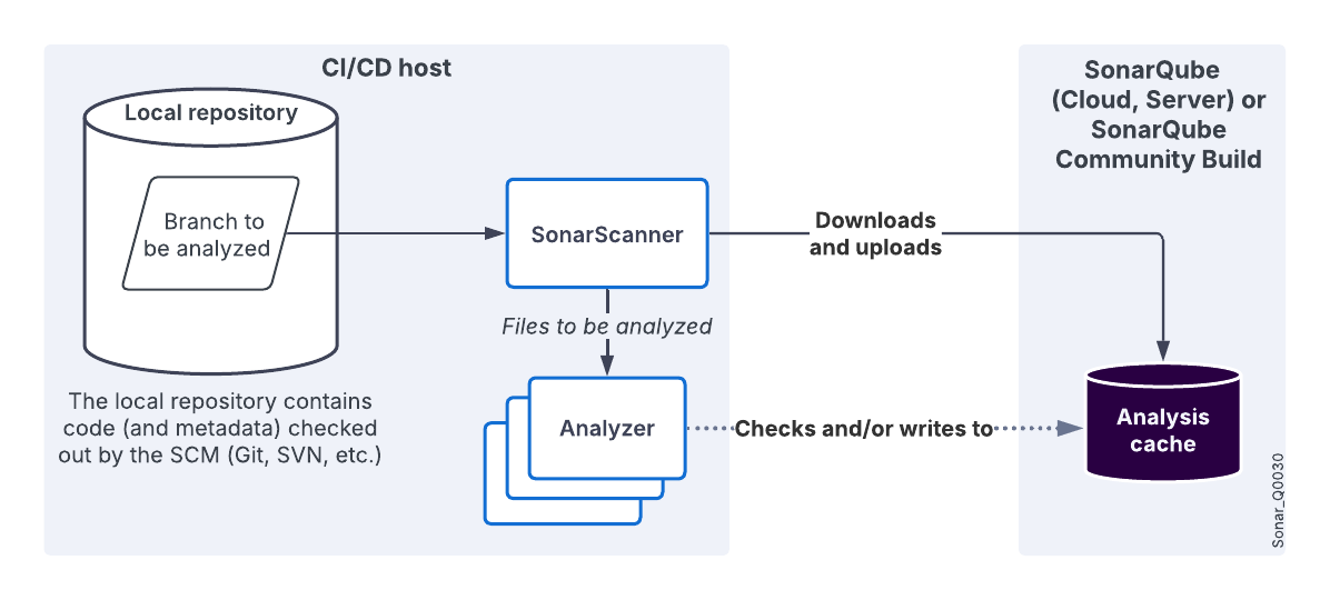 How incremental analysis works in SonarQube.