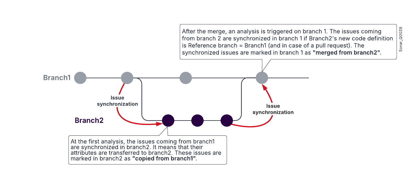 Issue and hotspot synchronization between branches applies when creating a new branch and when merging a branch