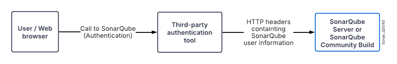HTTP header authentication mechanism