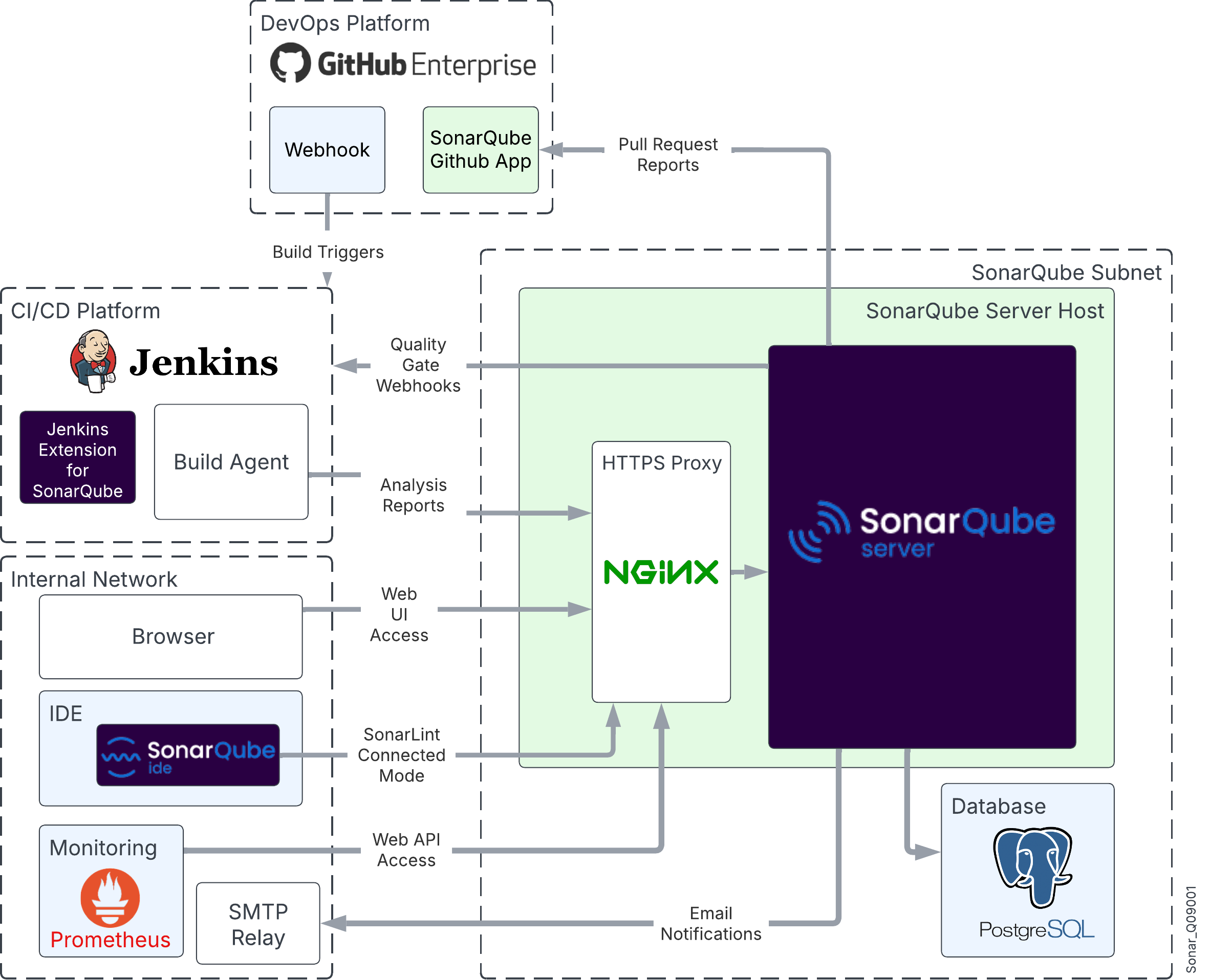 Architecture schema of a SonarQube Server instance with a PostgreSQL database, connected through an Nginx proxy with CI/CD platform, SonarQube for IDE, Prometheus monitoring system. Data flow or access type are shown. Jenkins is used as CI tool.