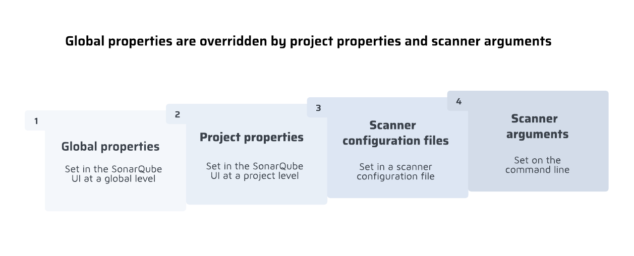 Analysis parameters can be set in (from the lowest to the highest priority) : global properties, project properties, scanner configuration files, scanner arguments on the command line.